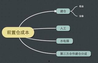 前置仓模式吃瓜,颠覆传统零售,瓜果蔬菜新鲜直达家门”